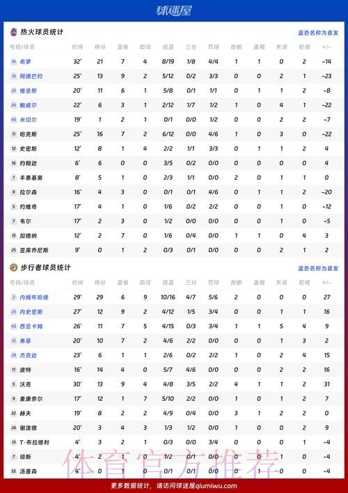 查克|内姆布哈德观察：对阵热火高效29+9，助步行者赢得两连胜